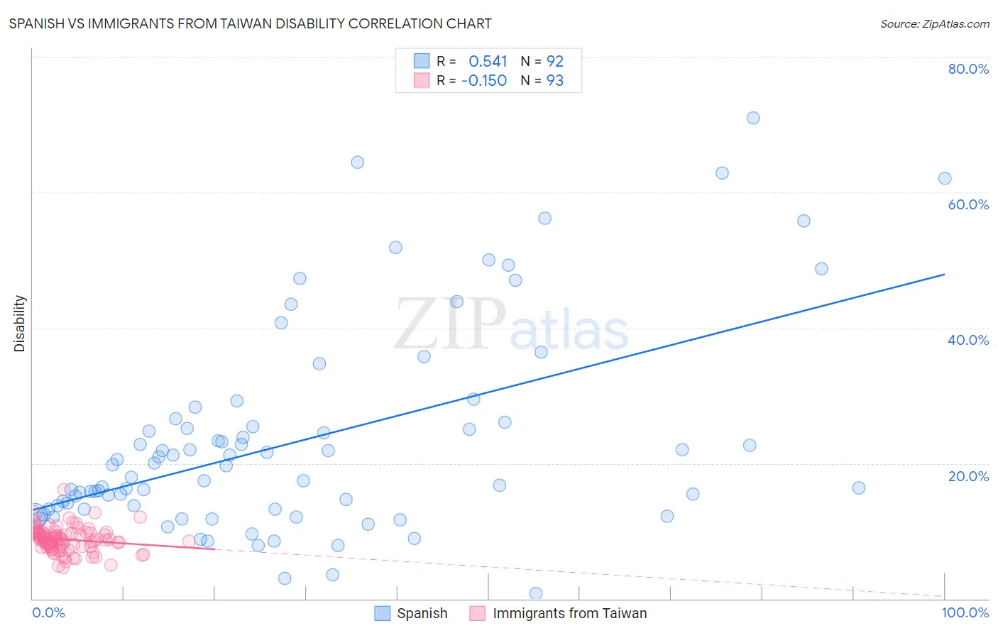Spanish vs Immigrants from Taiwan Disability