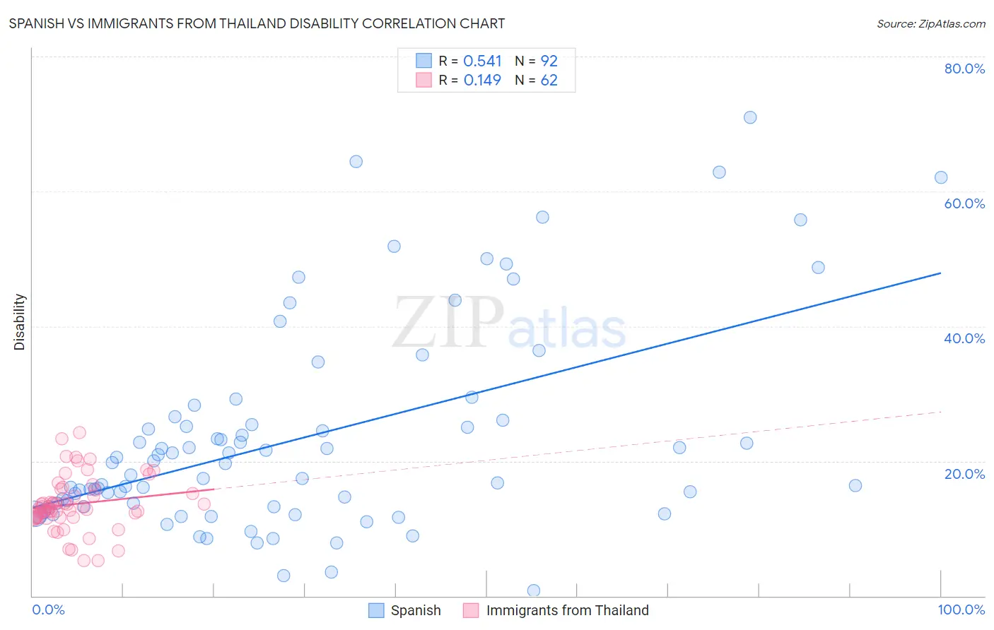 Spanish vs Immigrants from Thailand Disability