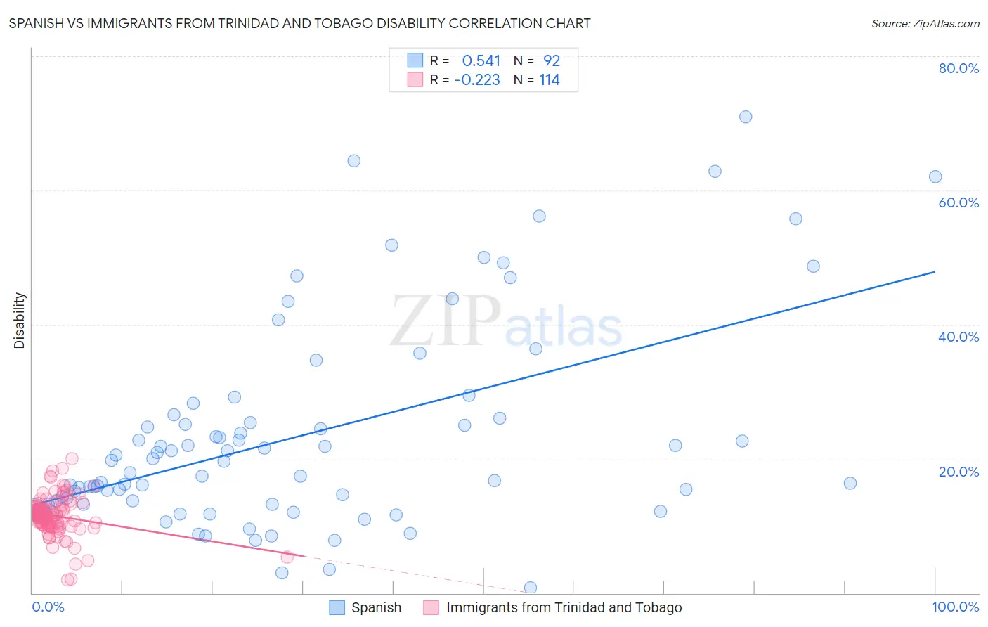Spanish vs Immigrants from Trinidad and Tobago Disability