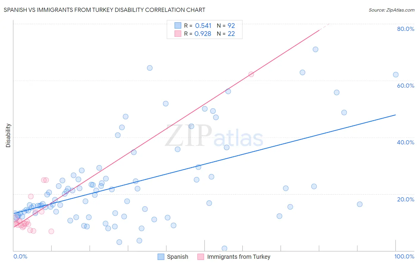 Spanish vs Immigrants from Turkey Disability