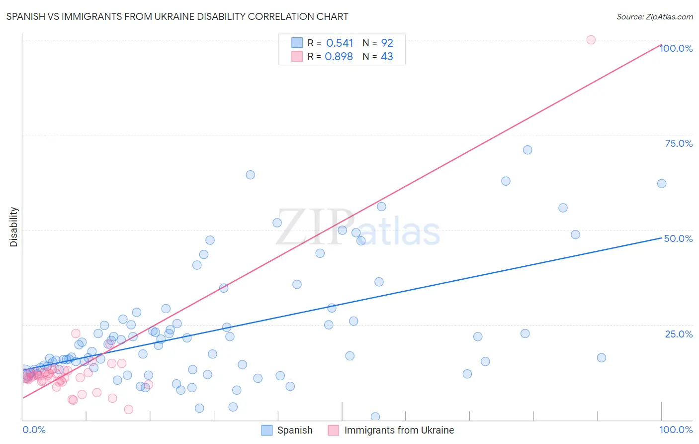 Spanish vs Immigrants from Ukraine Disability