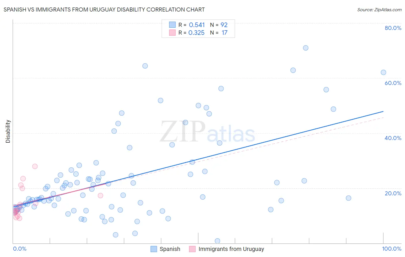 Spanish vs Immigrants from Uruguay Disability