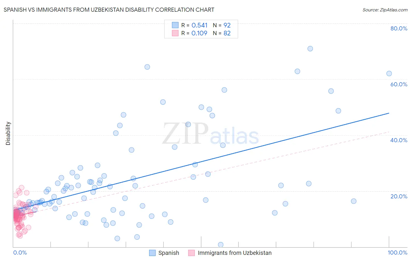 Spanish vs Immigrants from Uzbekistan Disability