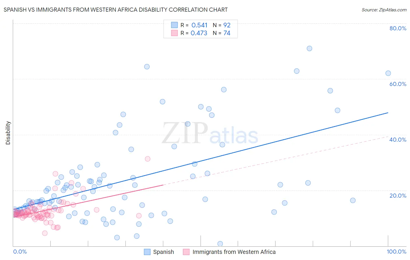 Spanish vs Immigrants from Western Africa Disability