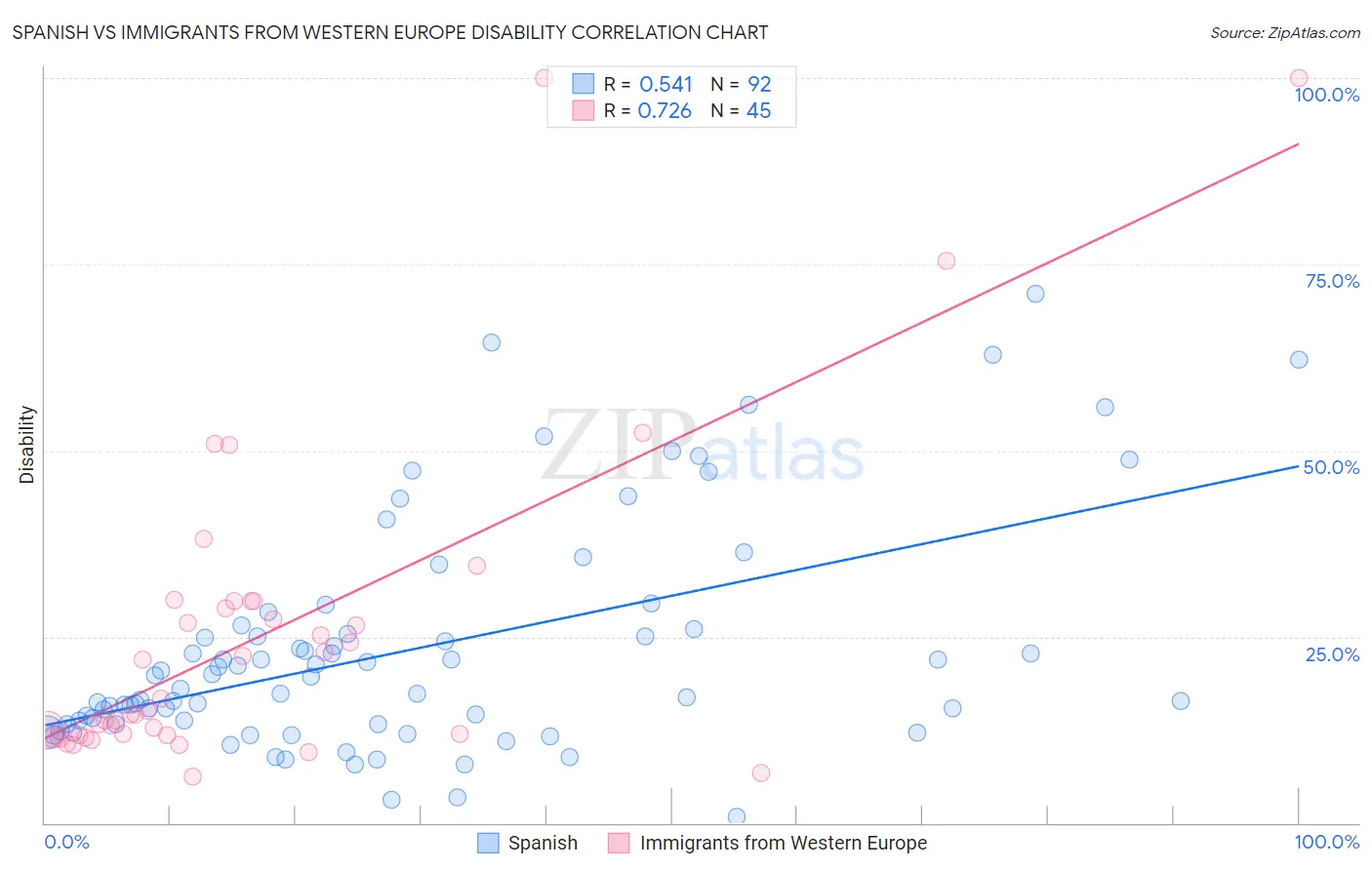 Spanish vs Immigrants from Western Europe Disability