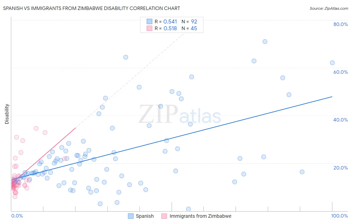 Spanish vs Immigrants from Zimbabwe Disability