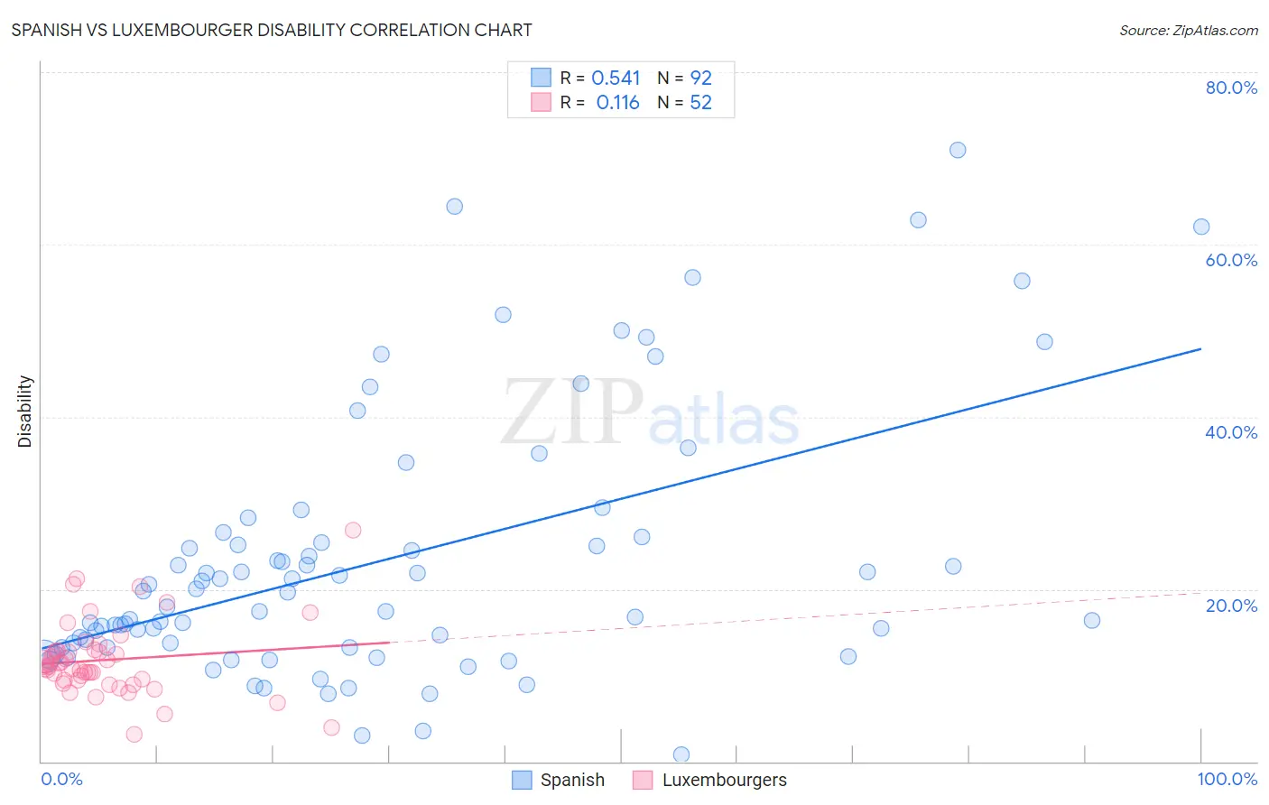 Spanish vs Luxembourger Disability