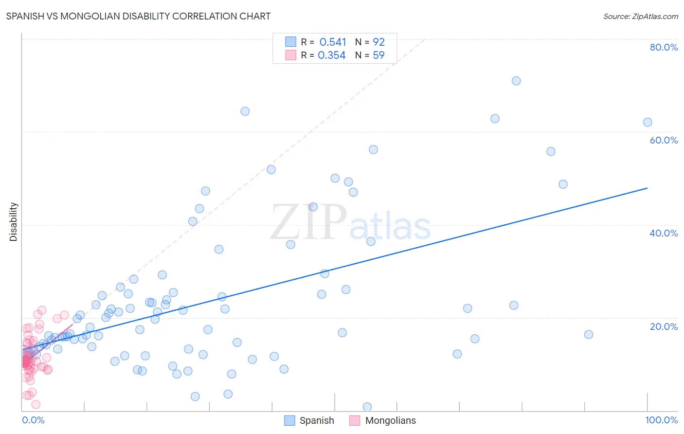 Spanish vs Mongolian Disability