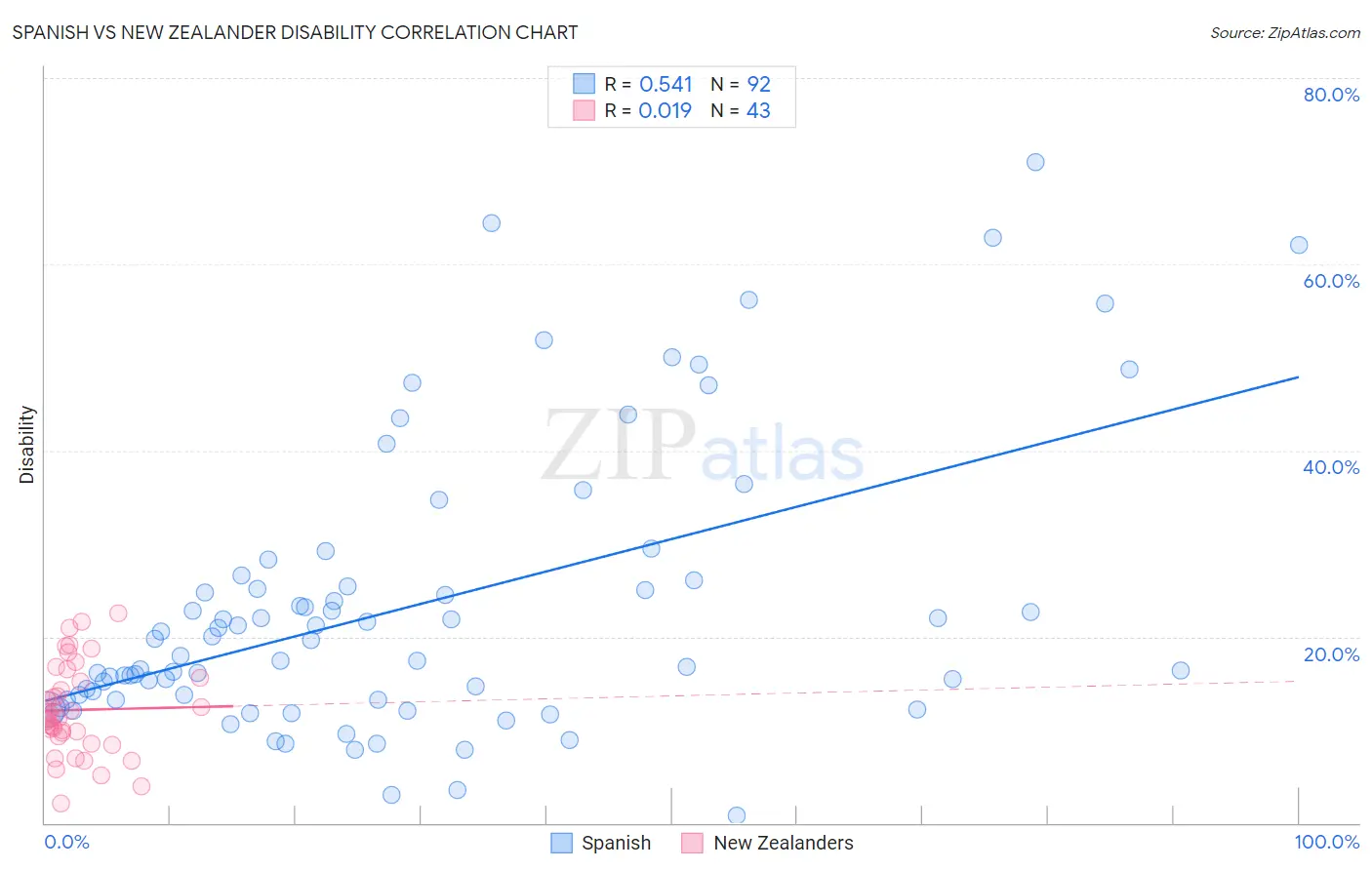 Spanish vs New Zealander Disability