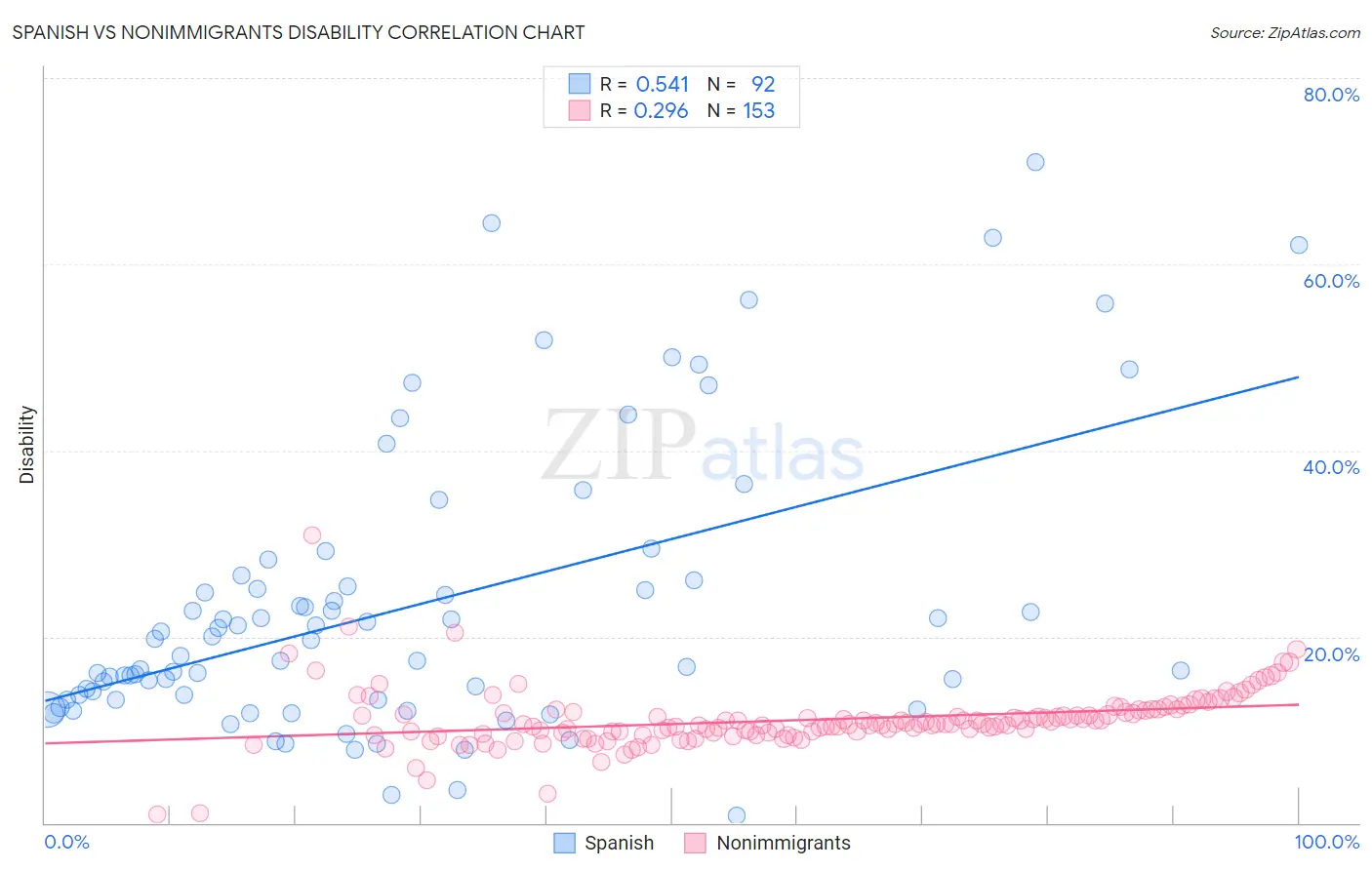Spanish vs Nonimmigrants Disability