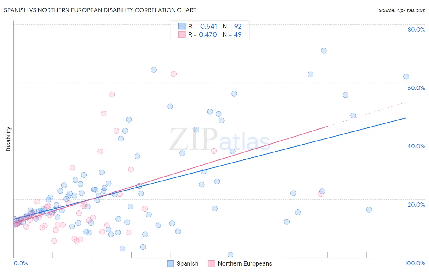 Spanish vs Northern European Disability