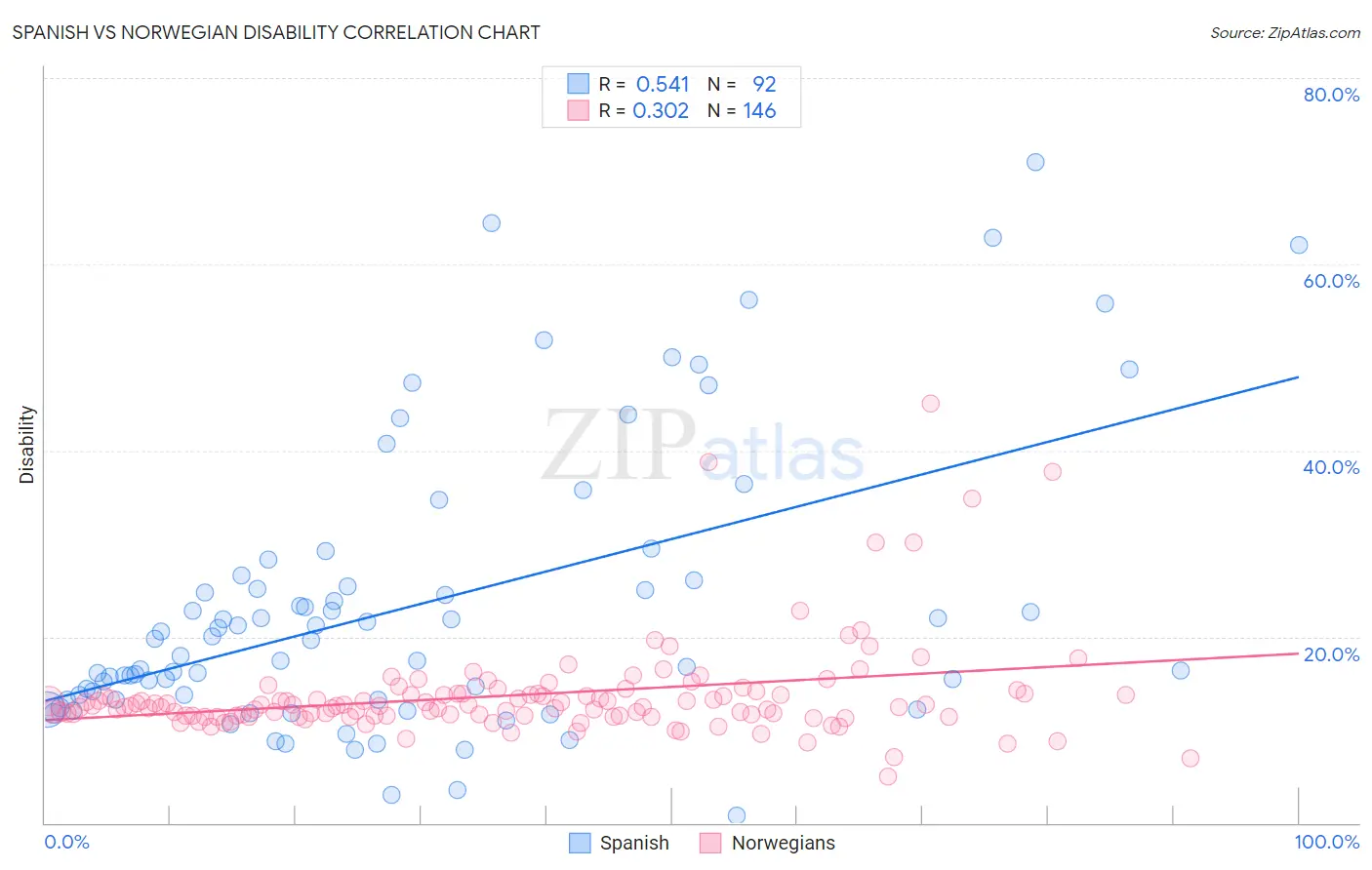 Spanish vs Norwegian Disability