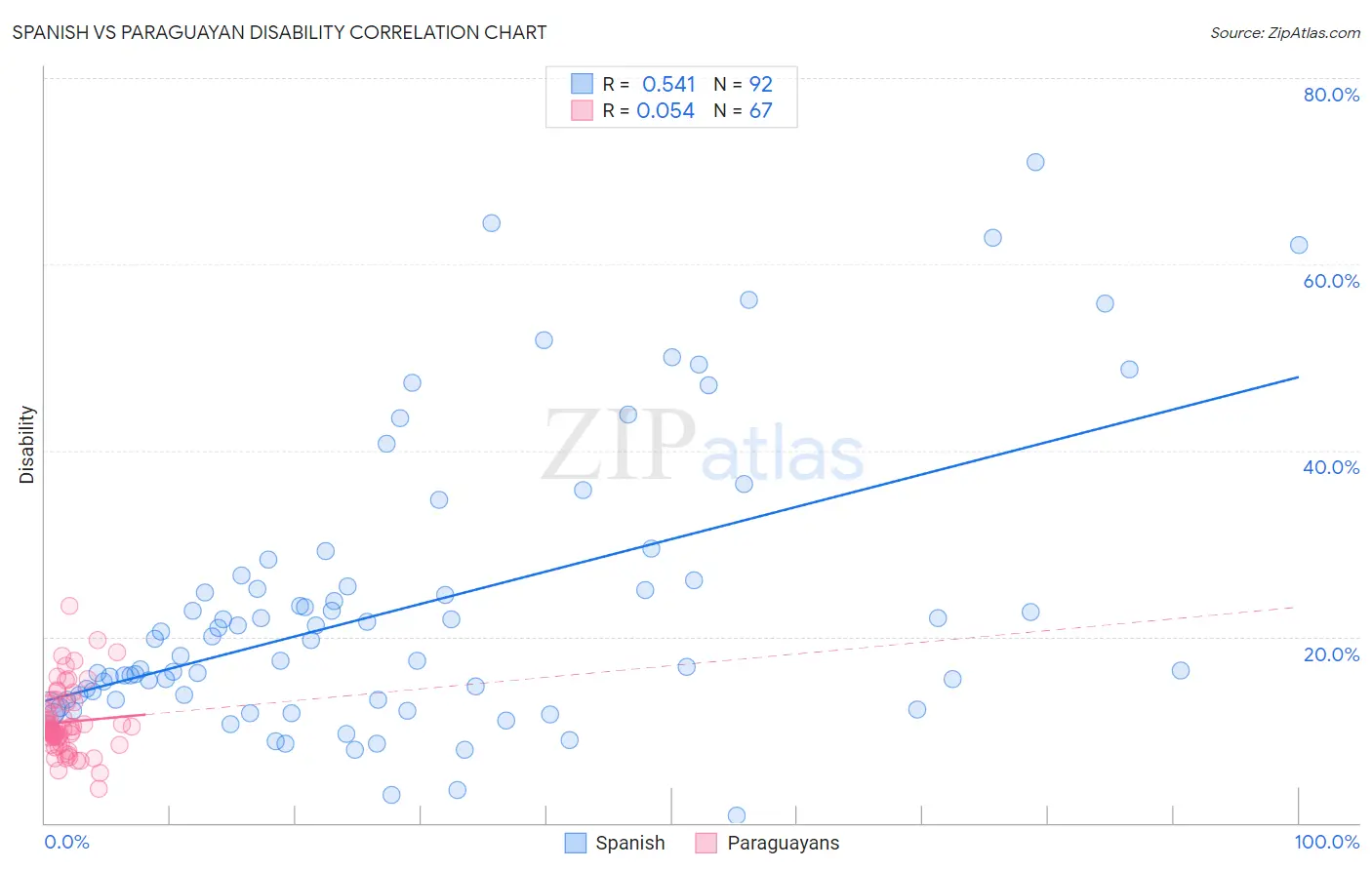 Spanish vs Paraguayan Disability