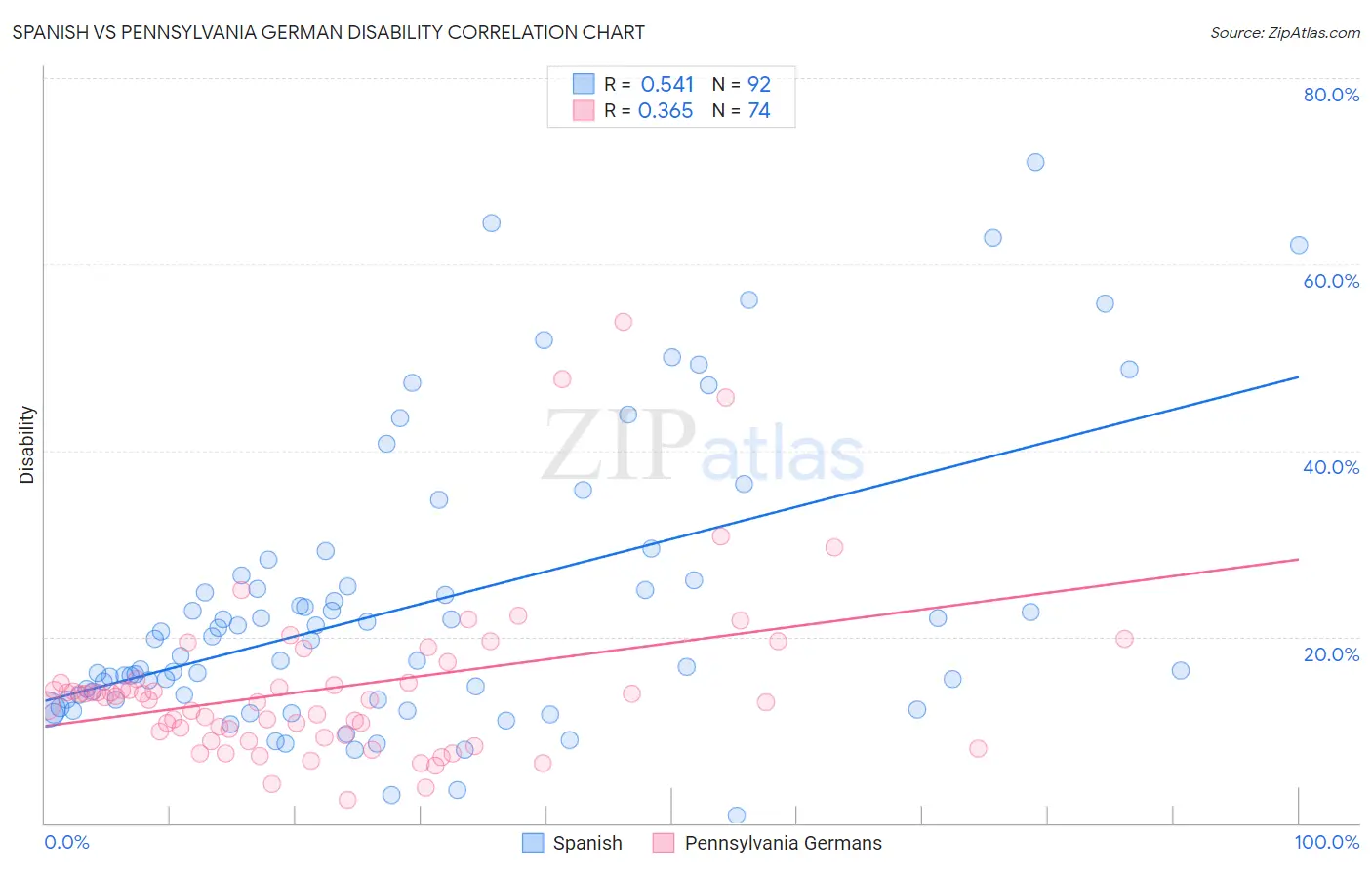 Spanish vs Pennsylvania German Disability