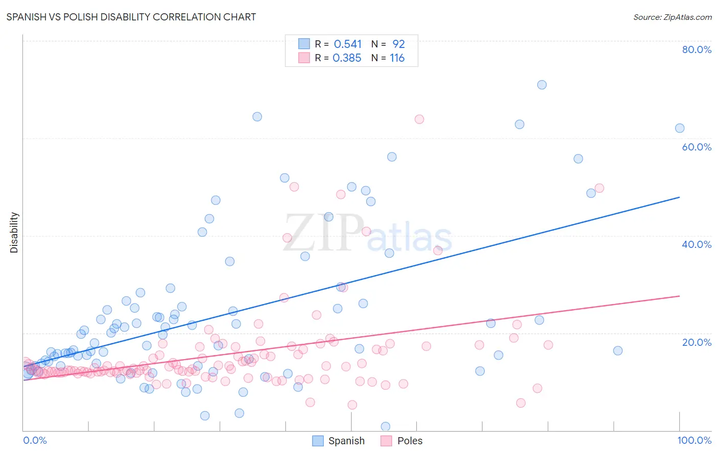 Spanish vs Polish Disability