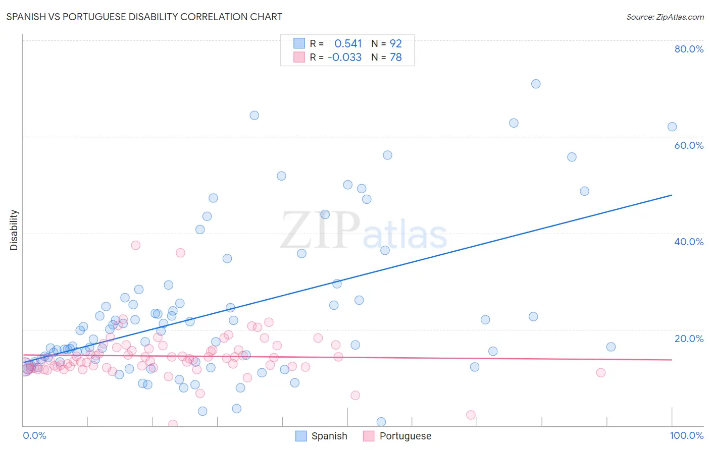 Spanish vs Portuguese Disability