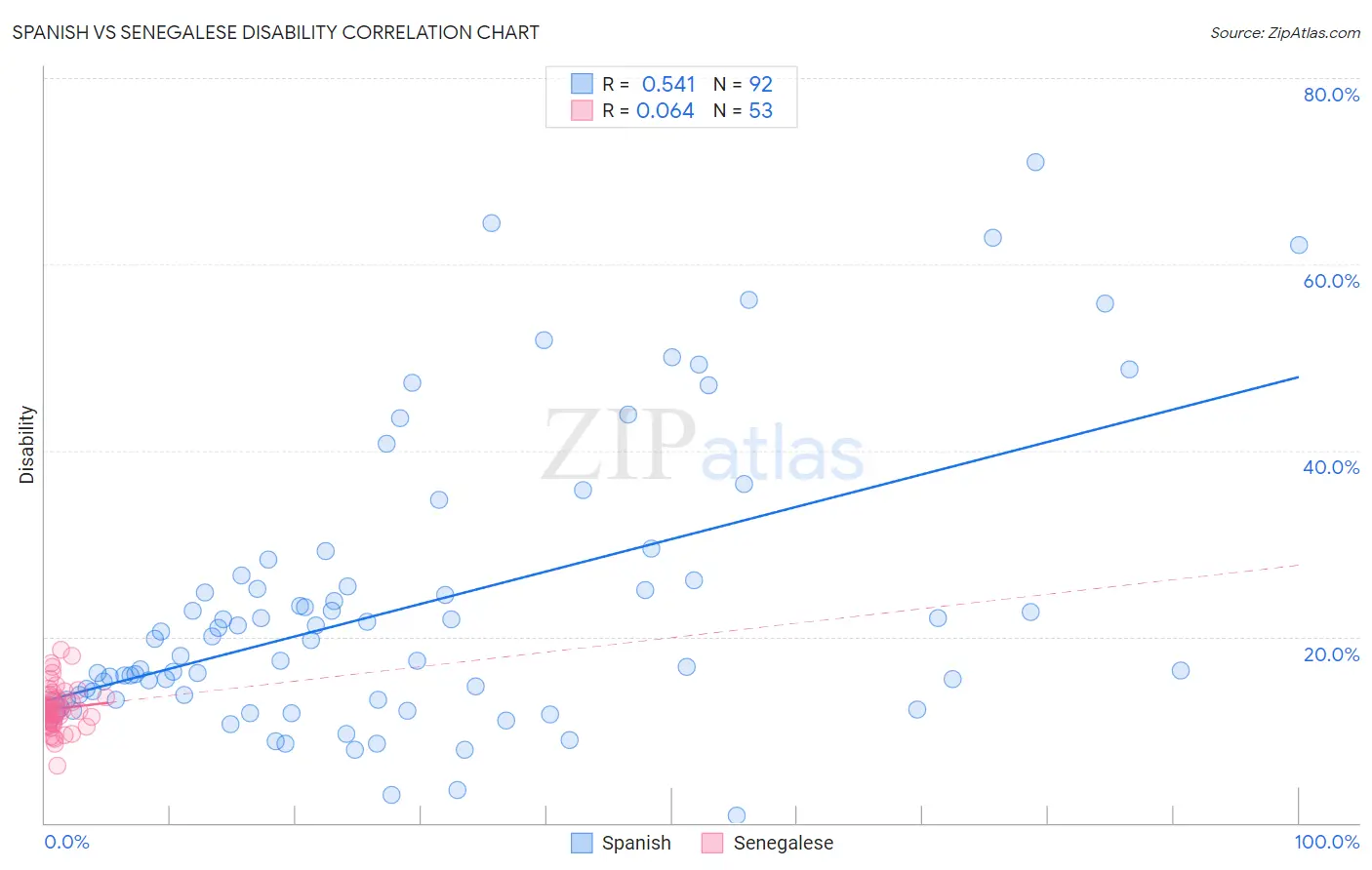 Spanish vs Senegalese Disability