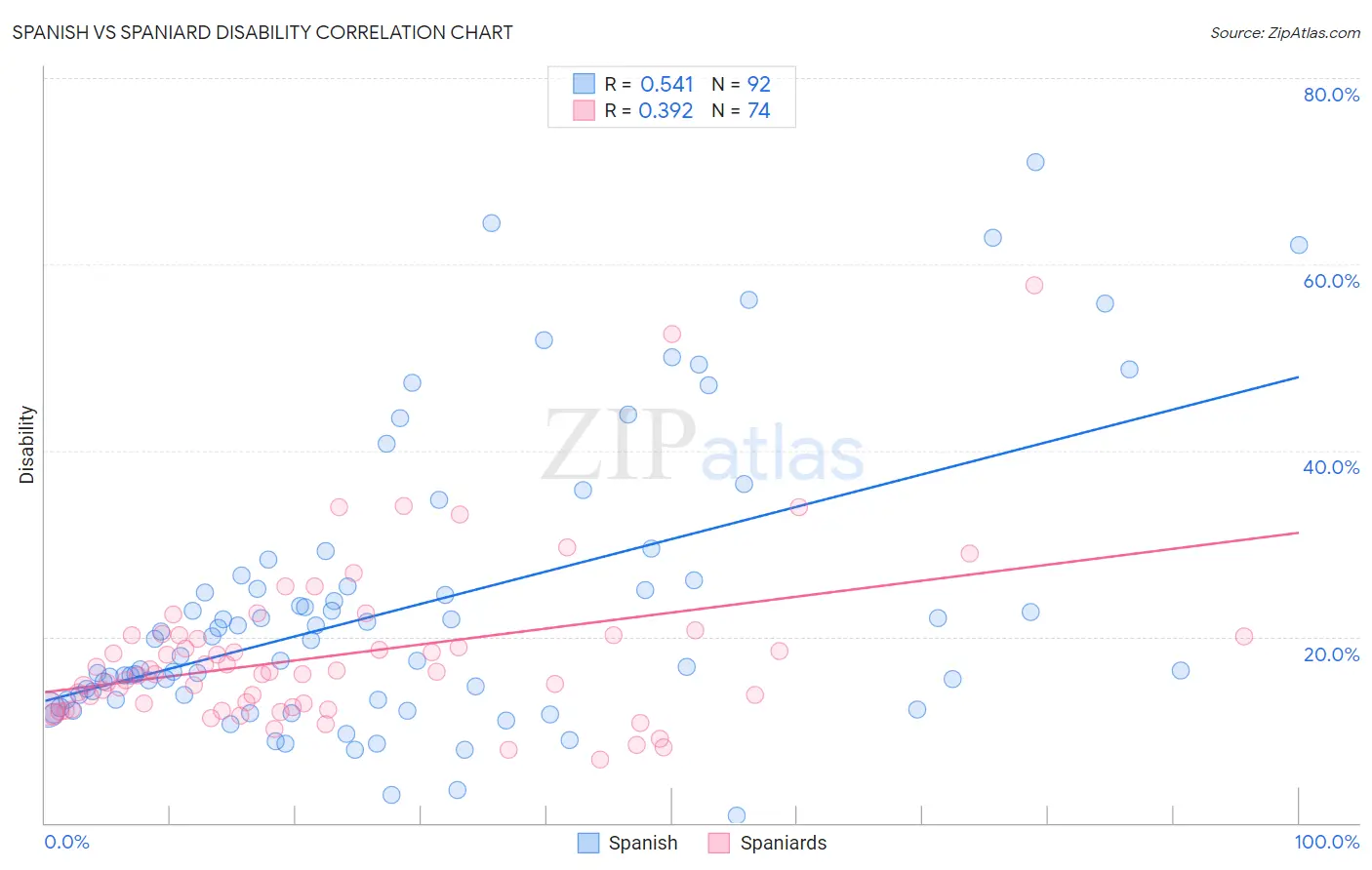 Spanish vs Spaniard Disability