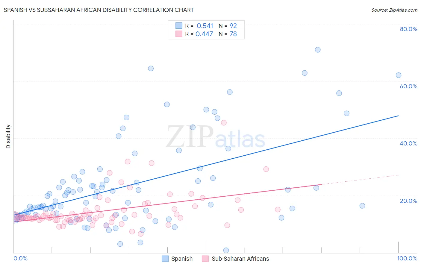 Spanish vs Subsaharan African Disability