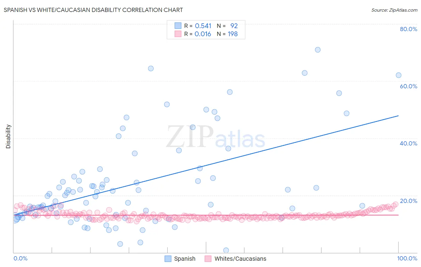 Spanish vs White/Caucasian Disability