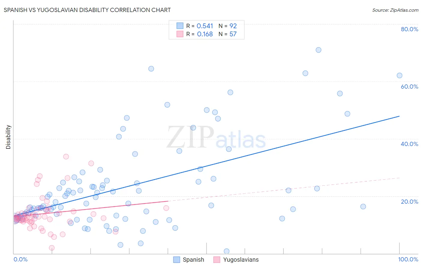 Spanish vs Yugoslavian Disability