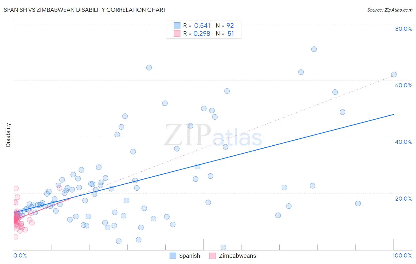 Spanish vs Zimbabwean Disability