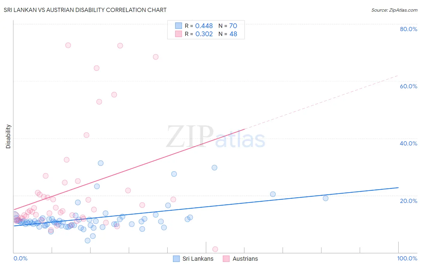 Sri Lankan vs Austrian Disability