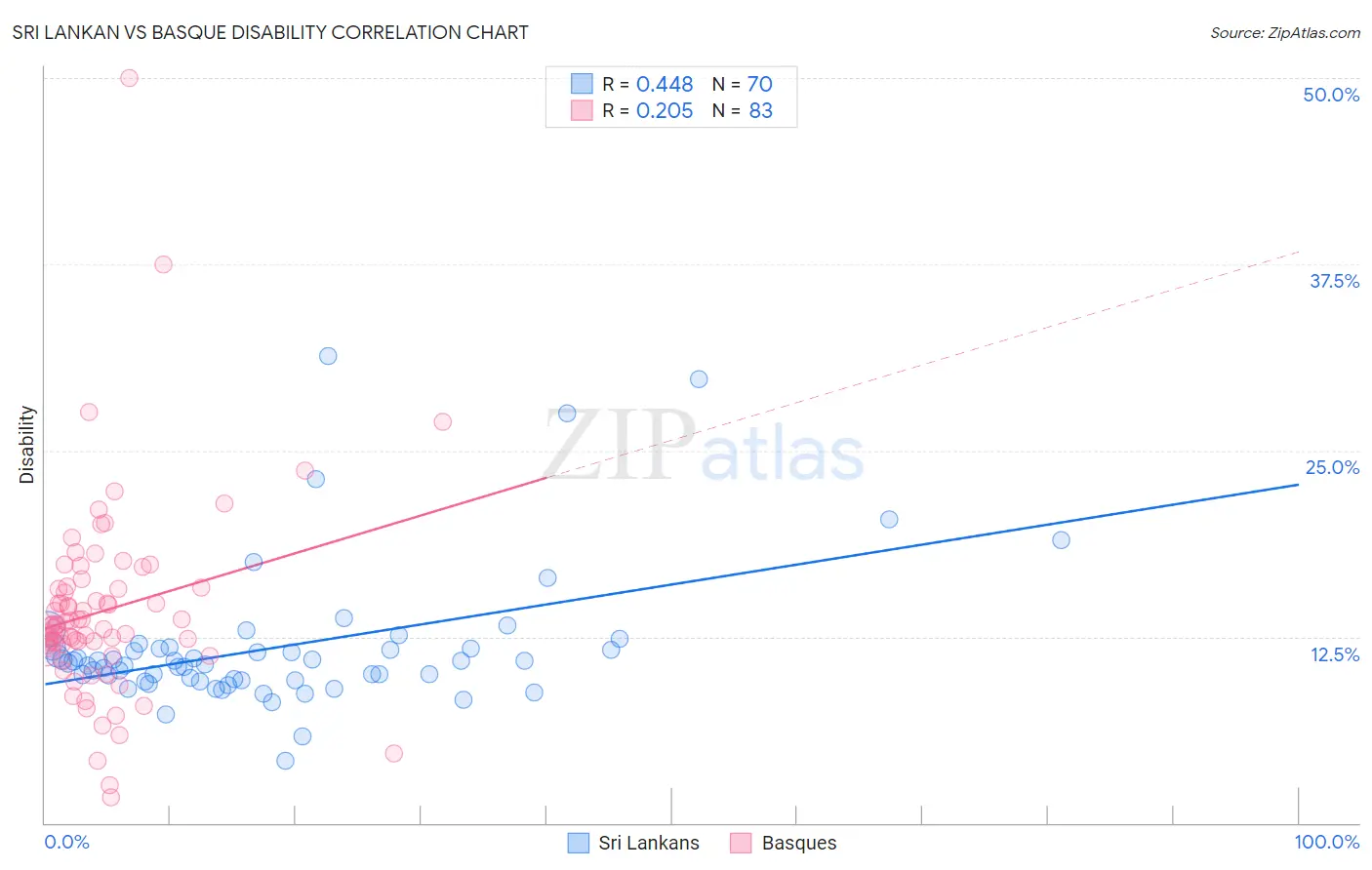 Sri Lankan vs Basque Disability