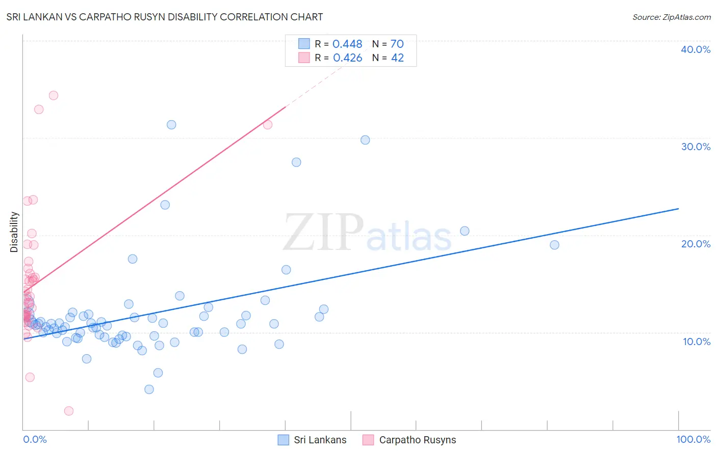 Sri Lankan vs Carpatho Rusyn Disability