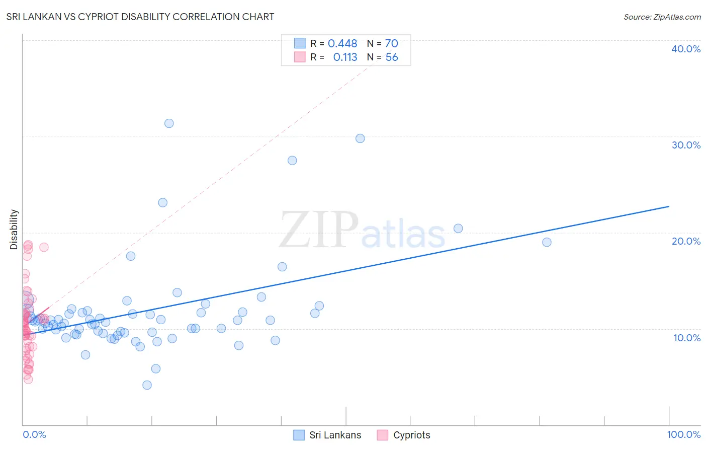 Sri Lankan vs Cypriot Disability