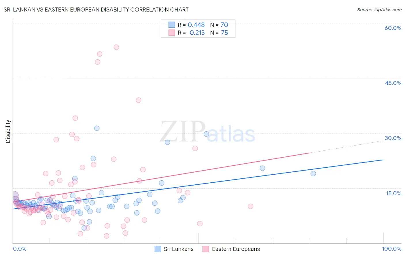 Sri Lankan vs Eastern European Disability