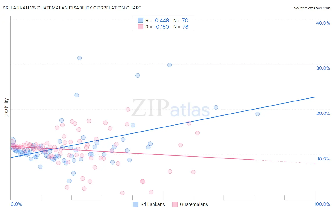 Sri Lankan vs Guatemalan Disability