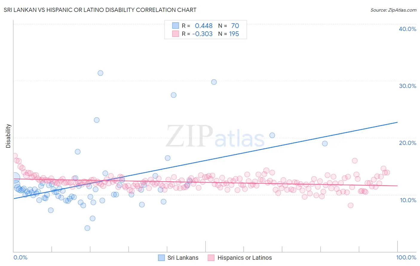Sri Lankan vs Hispanic or Latino Disability