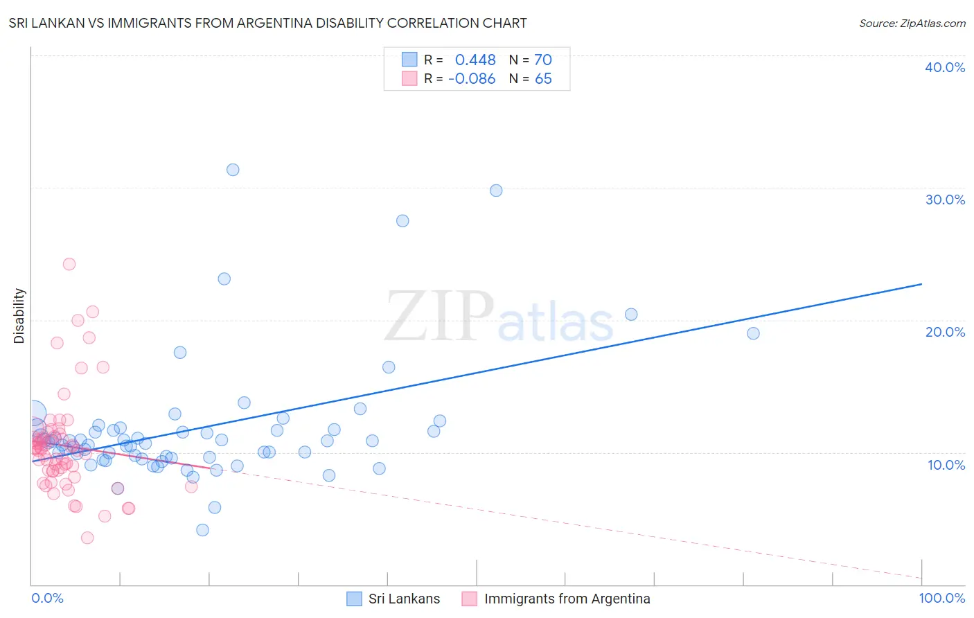 Sri Lankan vs Immigrants from Argentina Disability