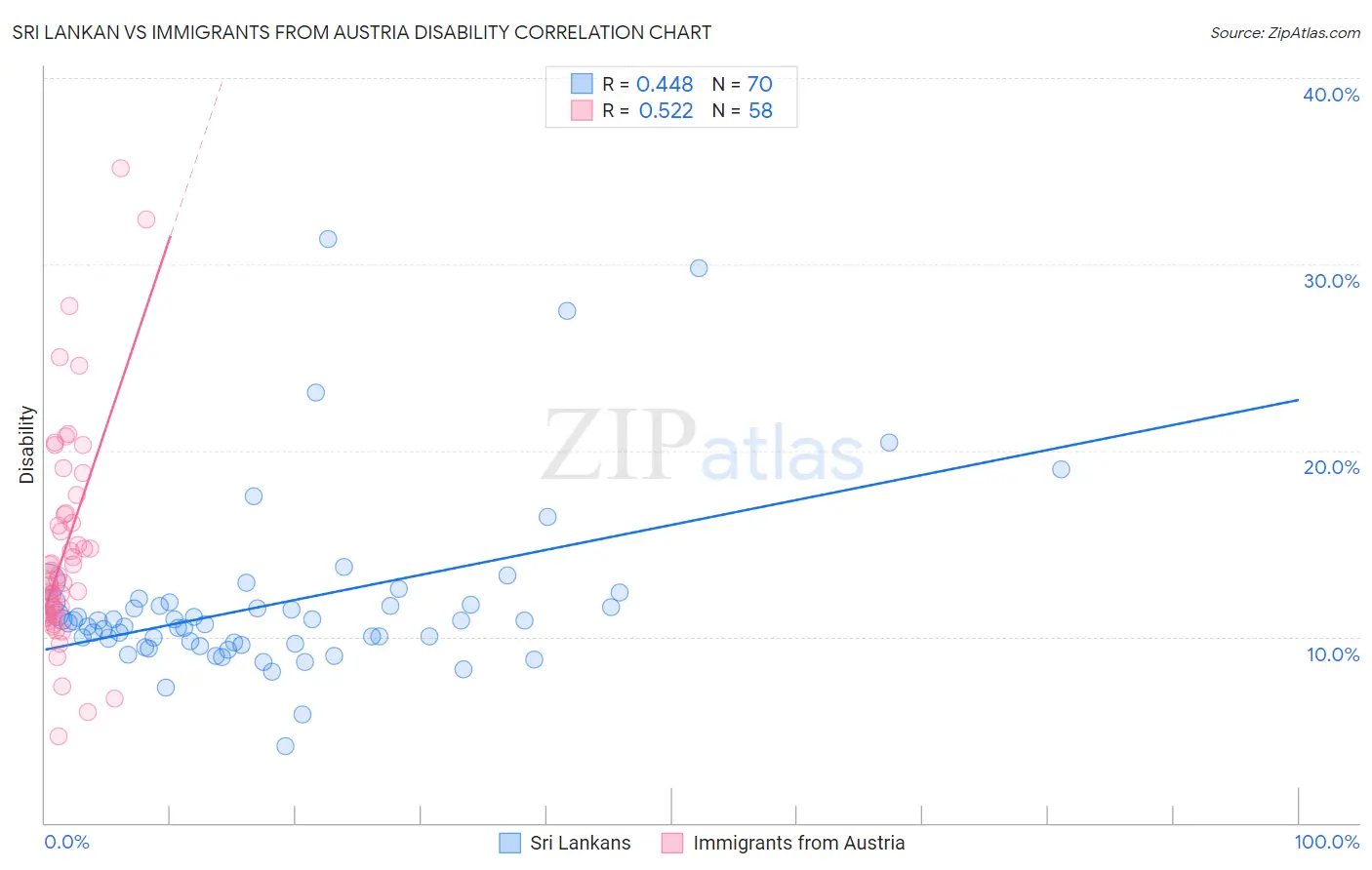 Sri Lankan vs Immigrants from Austria Disability