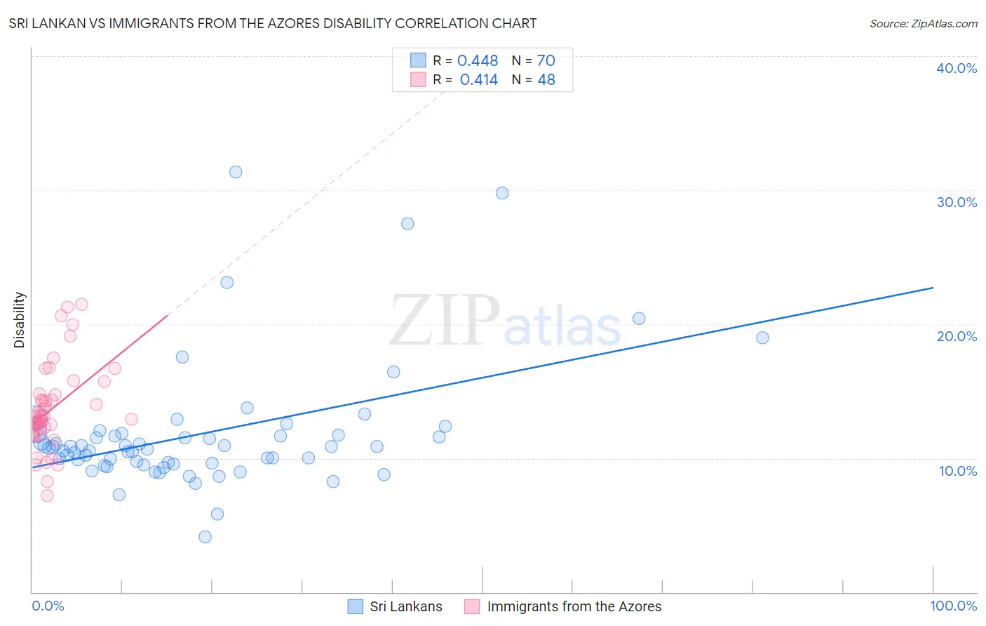 Sri Lankan vs Immigrants from the Azores Disability