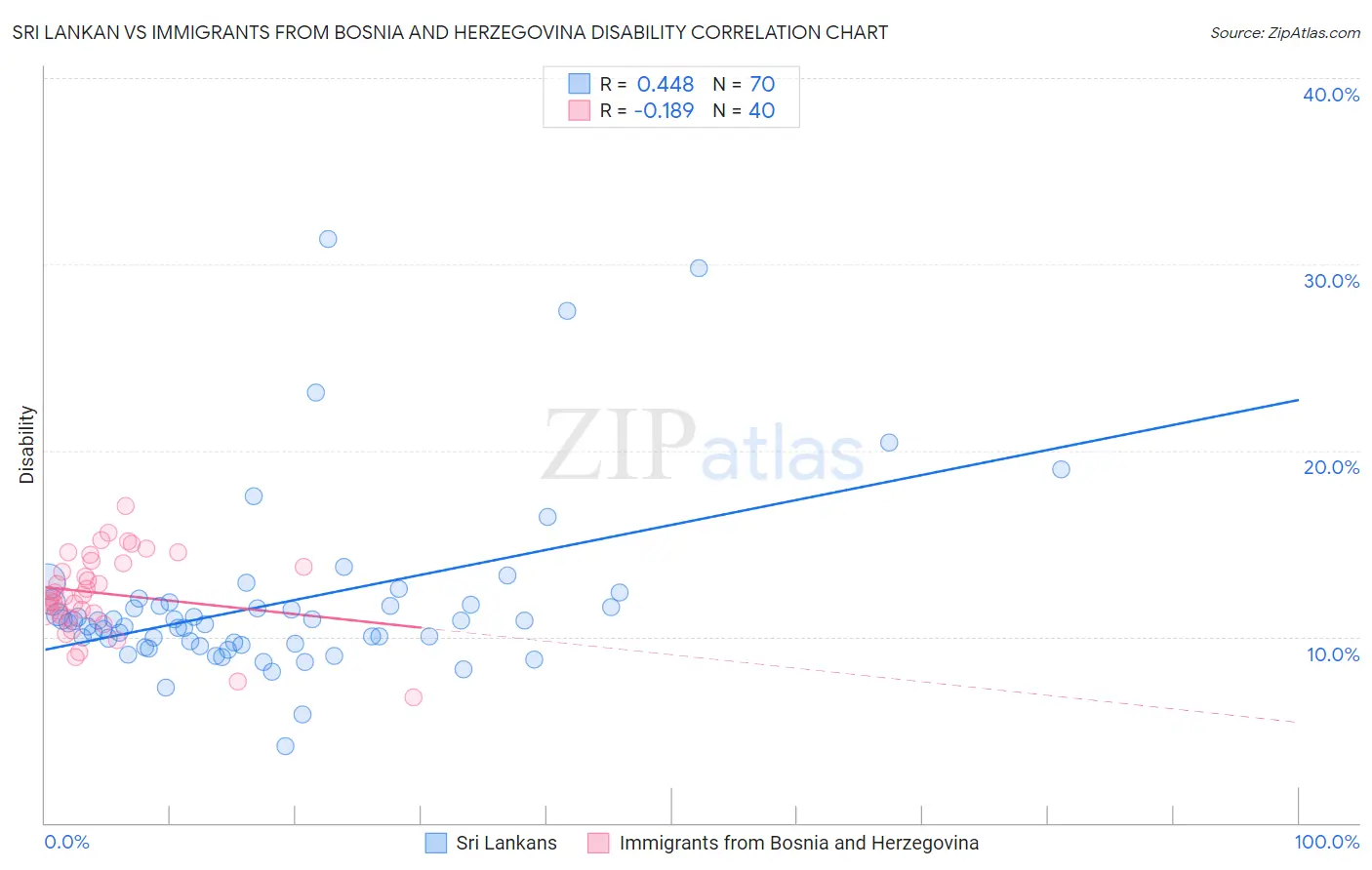 Sri Lankan vs Immigrants from Bosnia and Herzegovina Disability