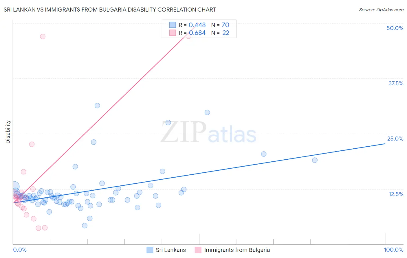 Sri Lankan vs Immigrants from Bulgaria Disability