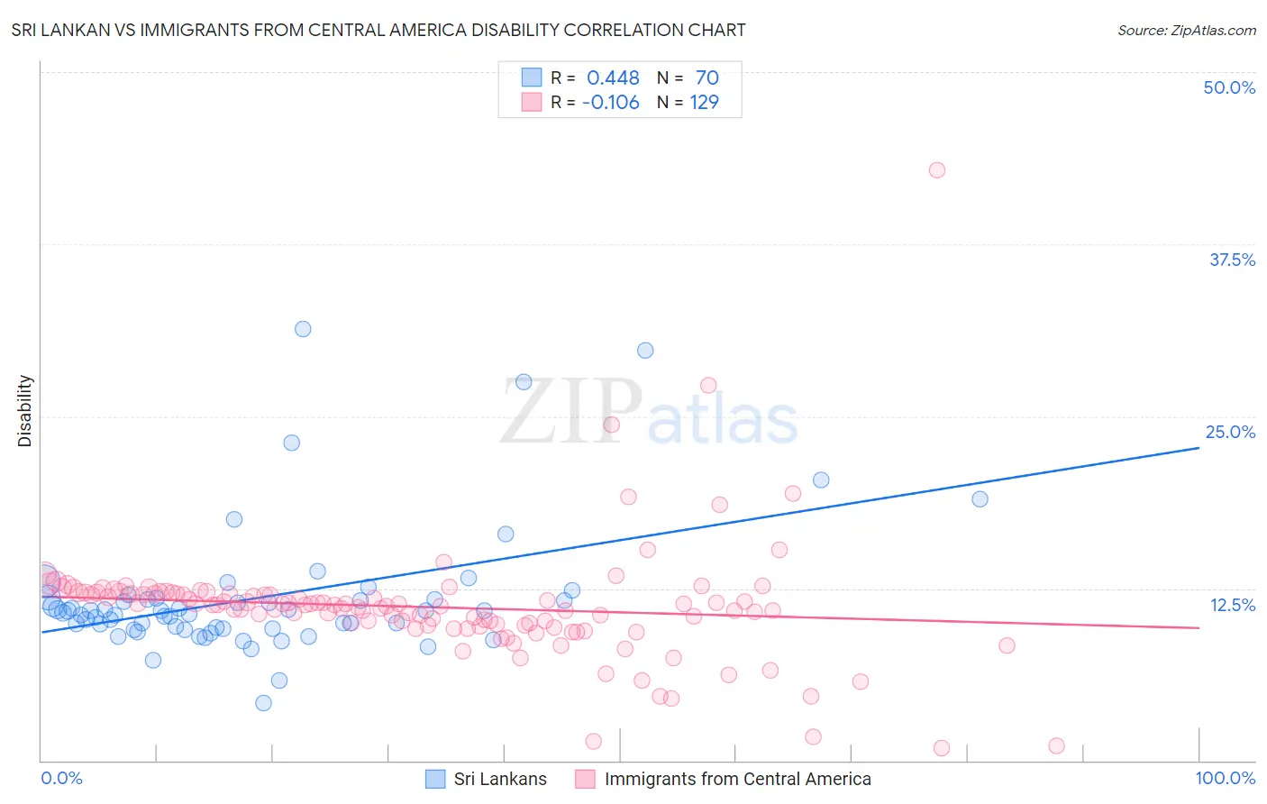 Sri Lankan vs Immigrants from Central America Disability