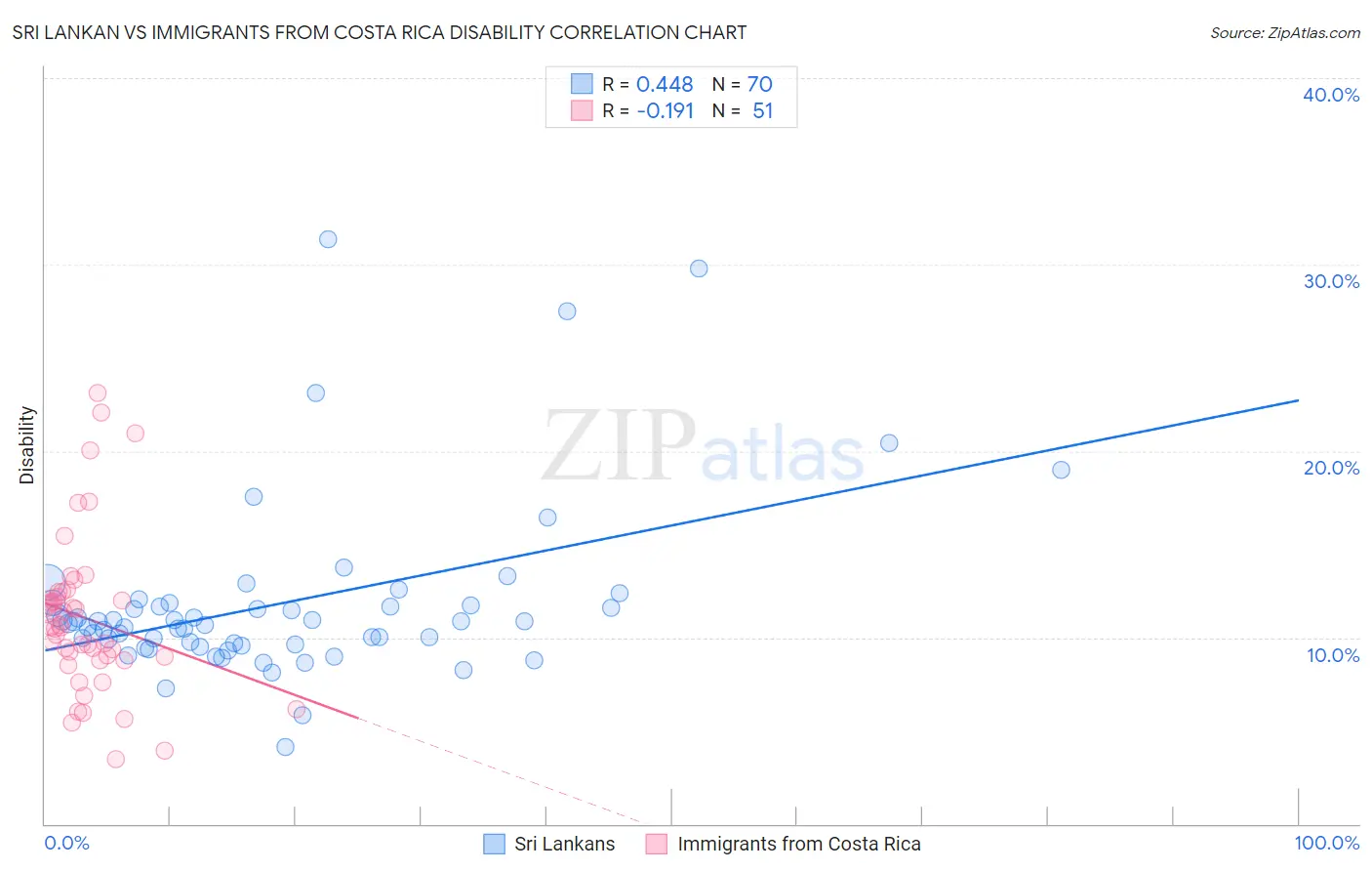 Sri Lankan vs Immigrants from Costa Rica Disability