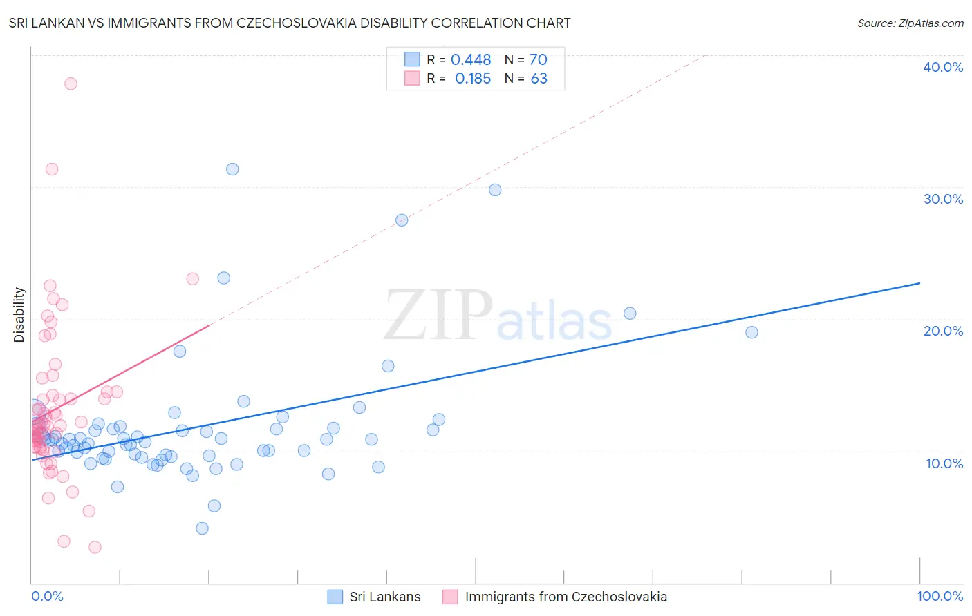 Sri Lankan vs Immigrants from Czechoslovakia Disability