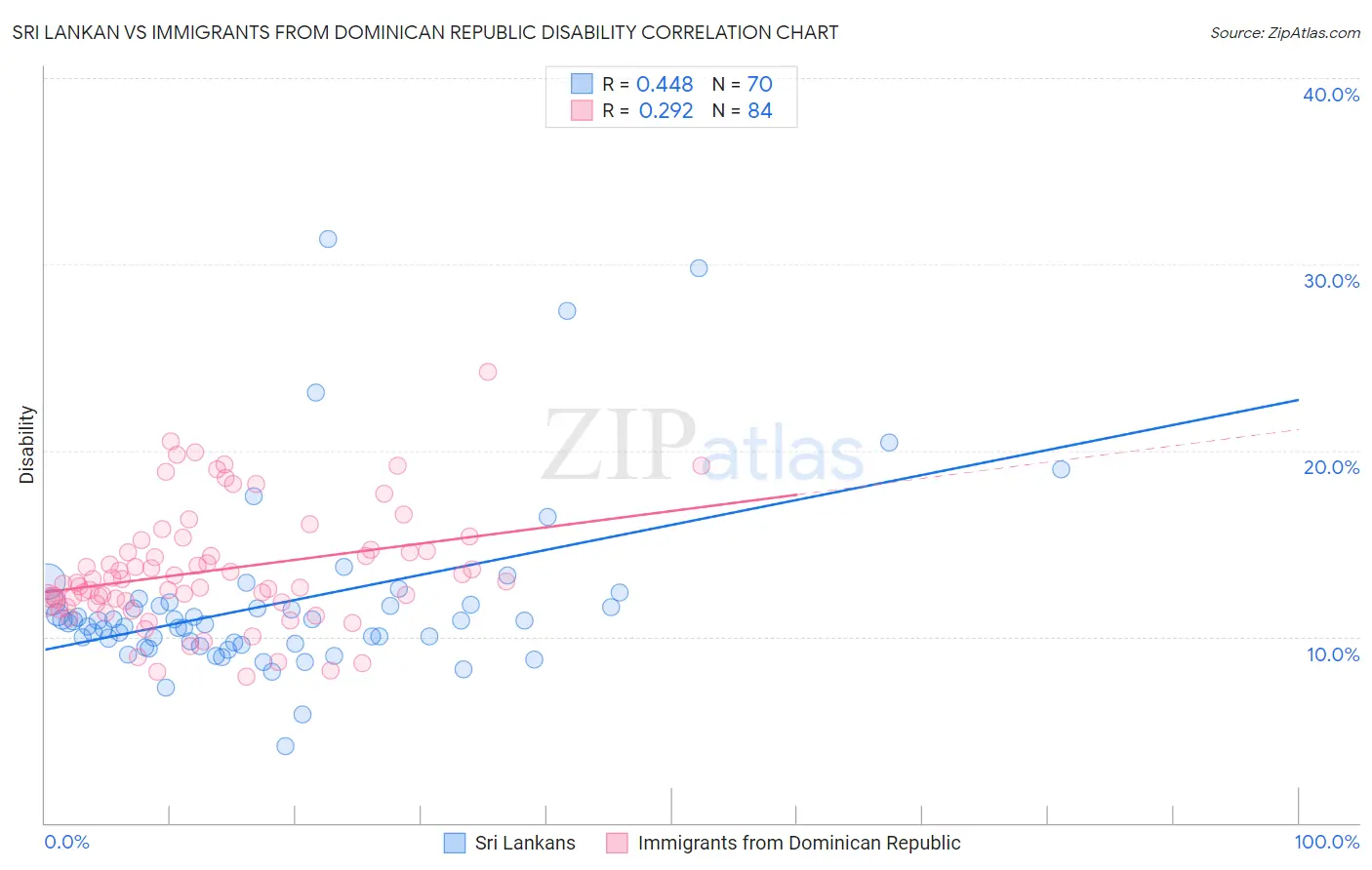 Sri Lankan vs Immigrants from Dominican Republic Disability