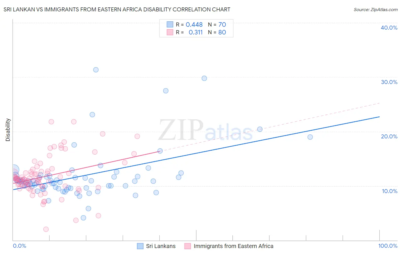Sri Lankan vs Immigrants from Eastern Africa Disability