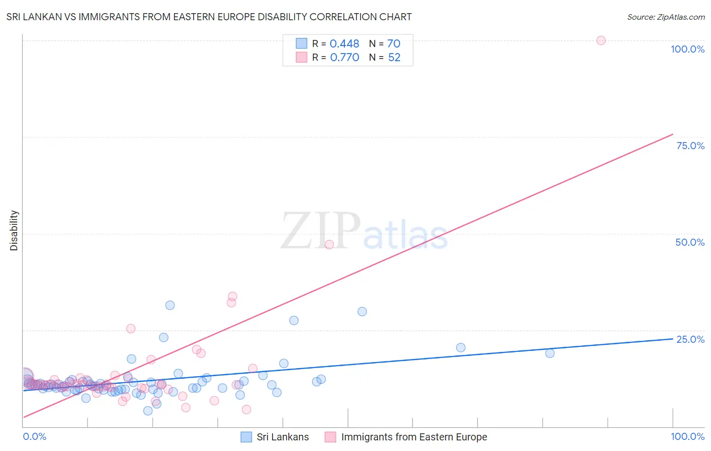 Sri Lankan vs Immigrants from Eastern Europe Disability