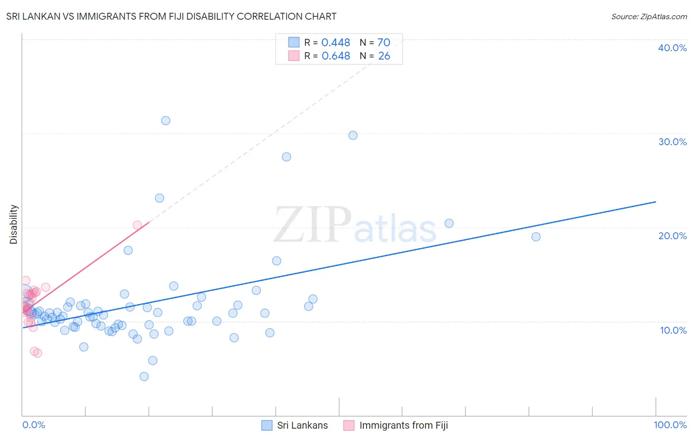 Sri Lankan vs Immigrants from Fiji Disability