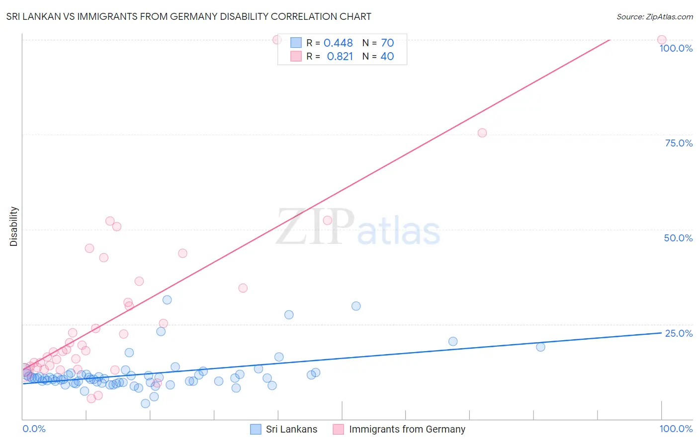 Sri Lankan vs Immigrants from Germany Disability