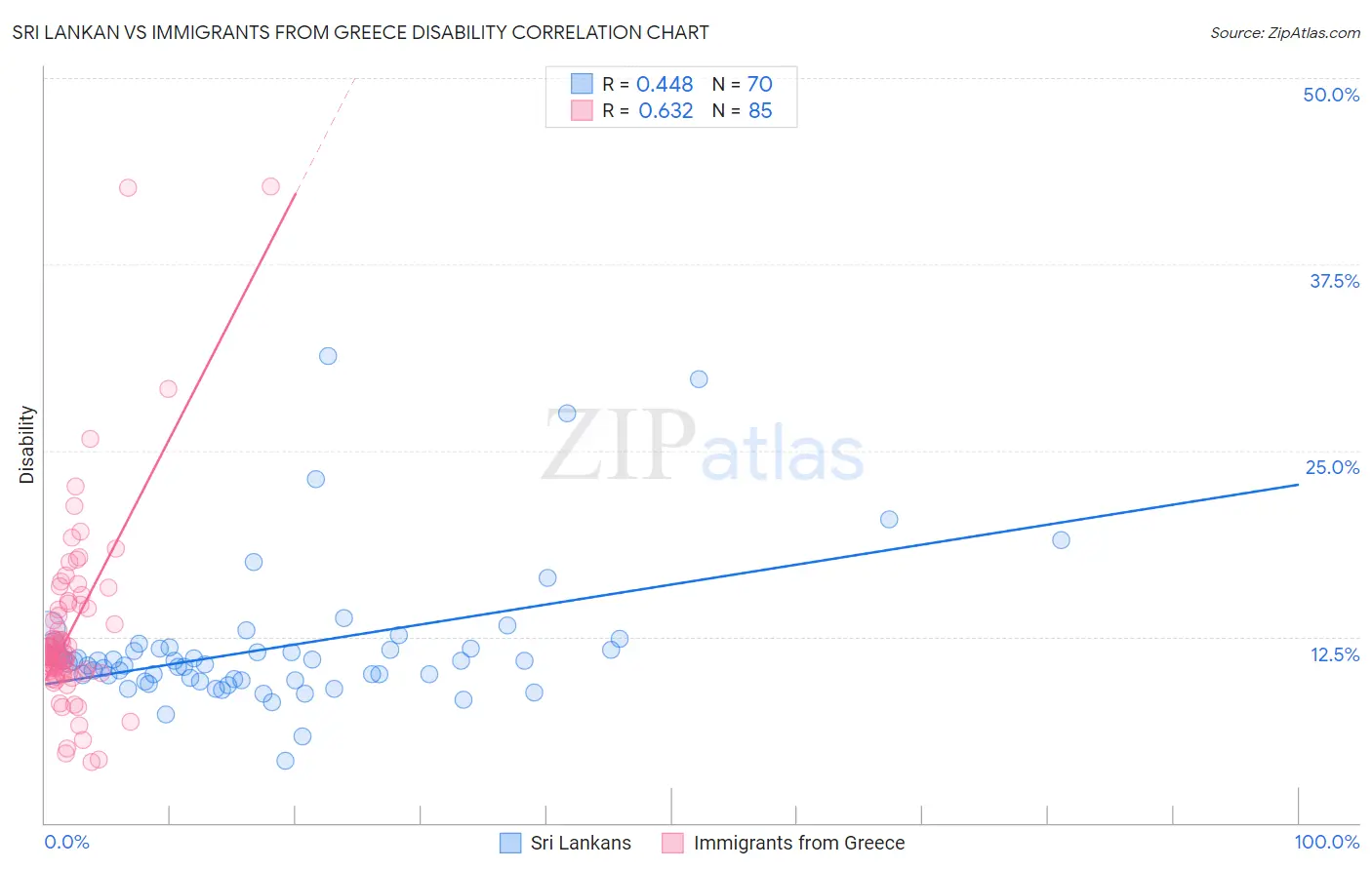 Sri Lankan vs Immigrants from Greece Disability