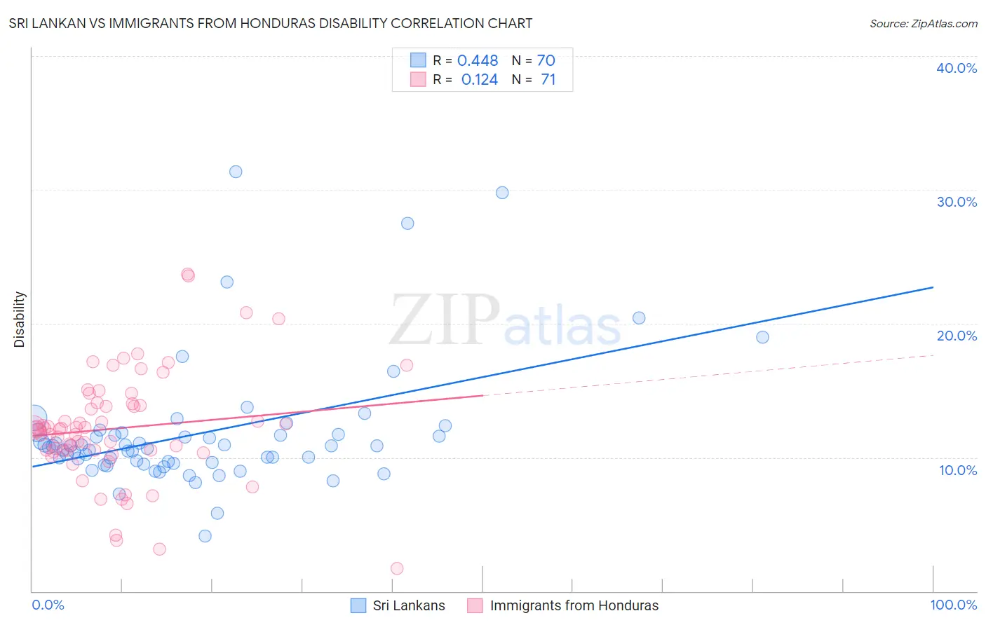 Sri Lankan vs Immigrants from Honduras Disability