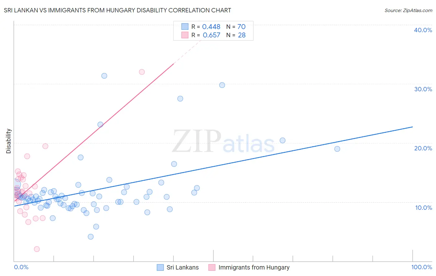 Sri Lankan vs Immigrants from Hungary Disability