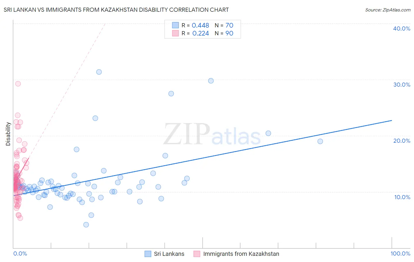 Sri Lankan vs Immigrants from Kazakhstan Disability
